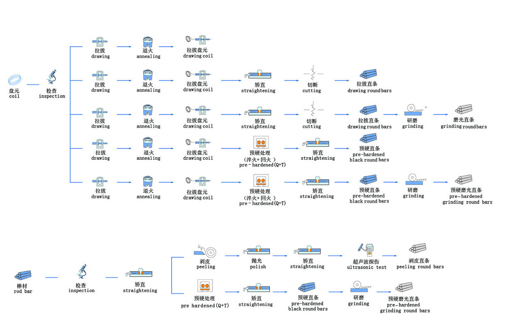 穎德供應(yīng)SCr435合金結(jié)構(gòu)鋼圓棒 SCr435磨光圓鋼 可定尺調(diào)質(zhì)加工示例圖8