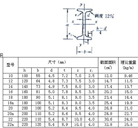 昆明市Q235B昆鋼18#工字鋼批發，怒江工字鋼折彎加工8888示例圖9