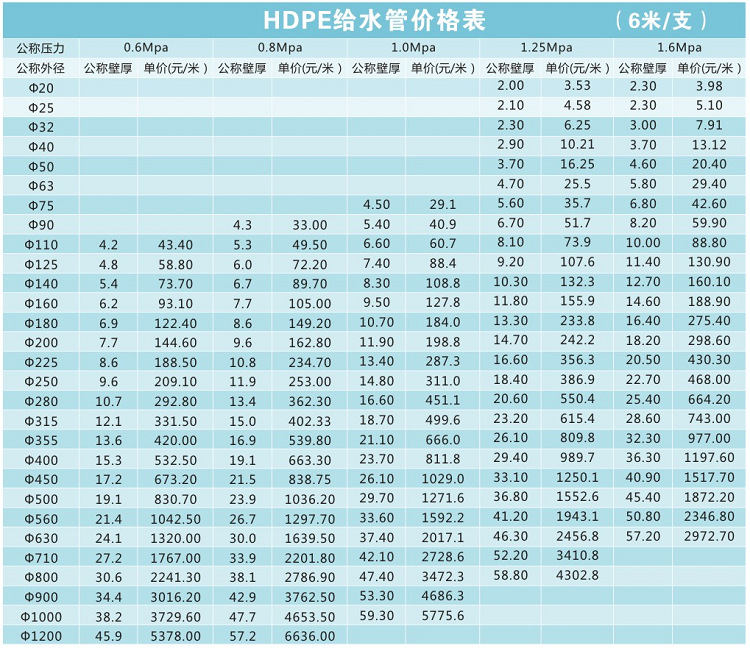 江西新余pe給水管 pe給水管批發(fā) pe給水管315 湖南pe給水管示例圖7