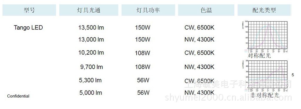 飛利浦BVP361 Tango LED投光燈108W示例圖4