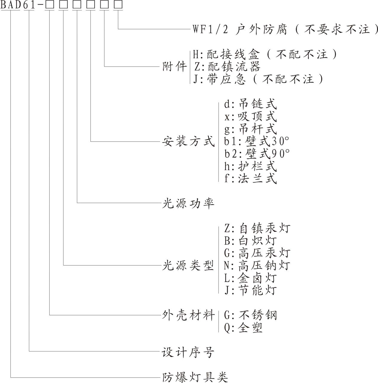 BTD-250/400防爆投光燈(一體式)示例圖2