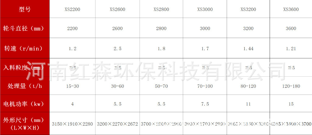 廠家定制洗沙設備 輪式洗砂機 大型輪式洗砂機 水輪洗沙設備示例圖3