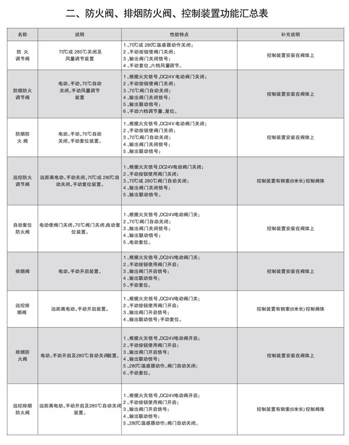 定制防火閥 調節閥 風口  廠家直供排煙防火閥示例圖6