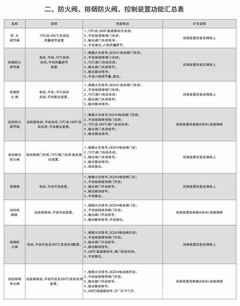 廠家直銷 鍍鋅板電動調節閥 消防排煙防火調節閥加工定制示例圖19