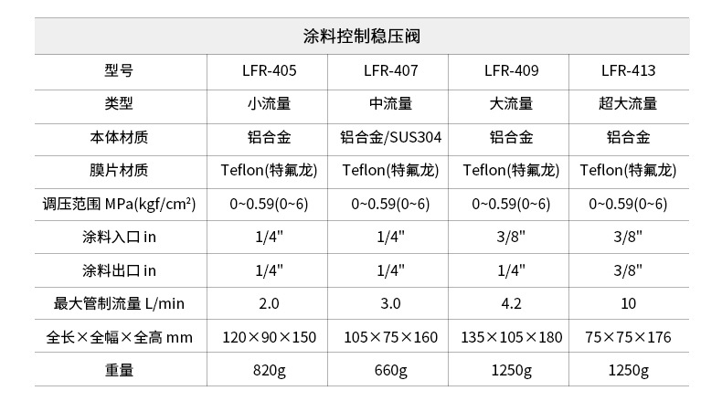 臺灣原裝油漆LFR系列涂料控制穩壓閥家具木器油漆噴涂穩壓閥示例圖3