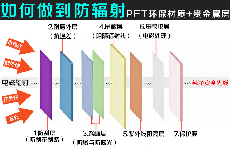 金華機(jī)房防輻射膜 機(jī)柜防輻射玻璃隔斷膜 辦公室電腦防輻射膜示例圖5